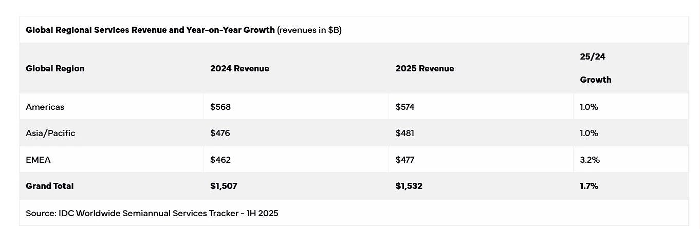 dados de telecomunicações a nível global
