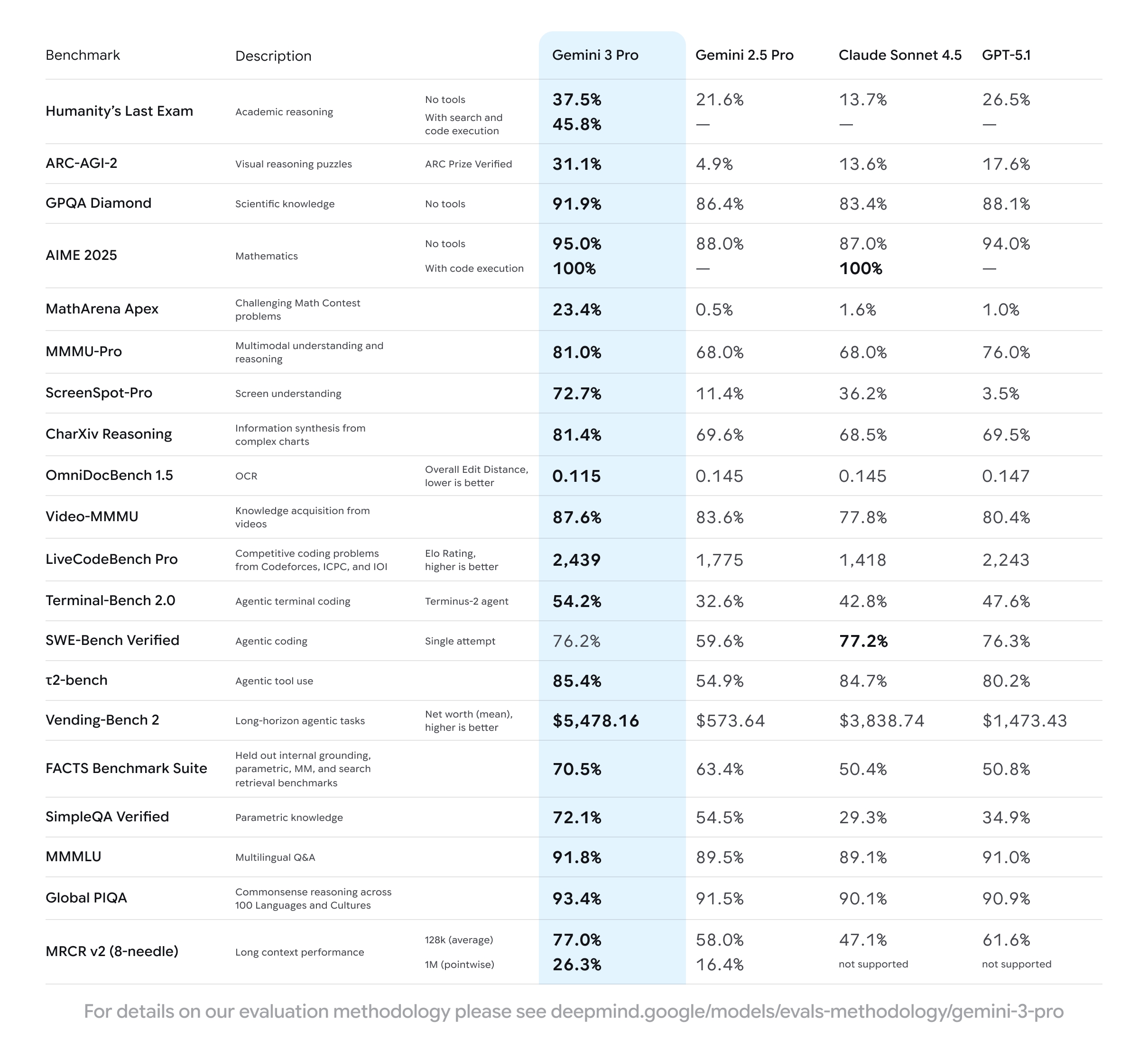 detalhes dos testes de benchmark ao gemini 3 da google