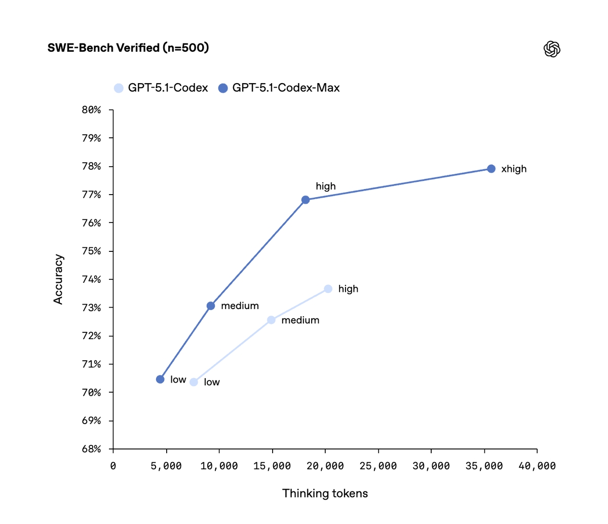 teste realizado ao novo modelo da OpenAI