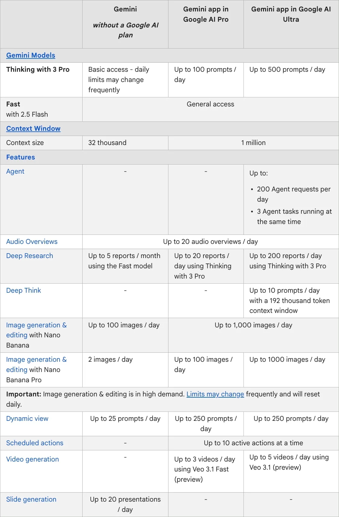 detalhes sobre limites do gemini
