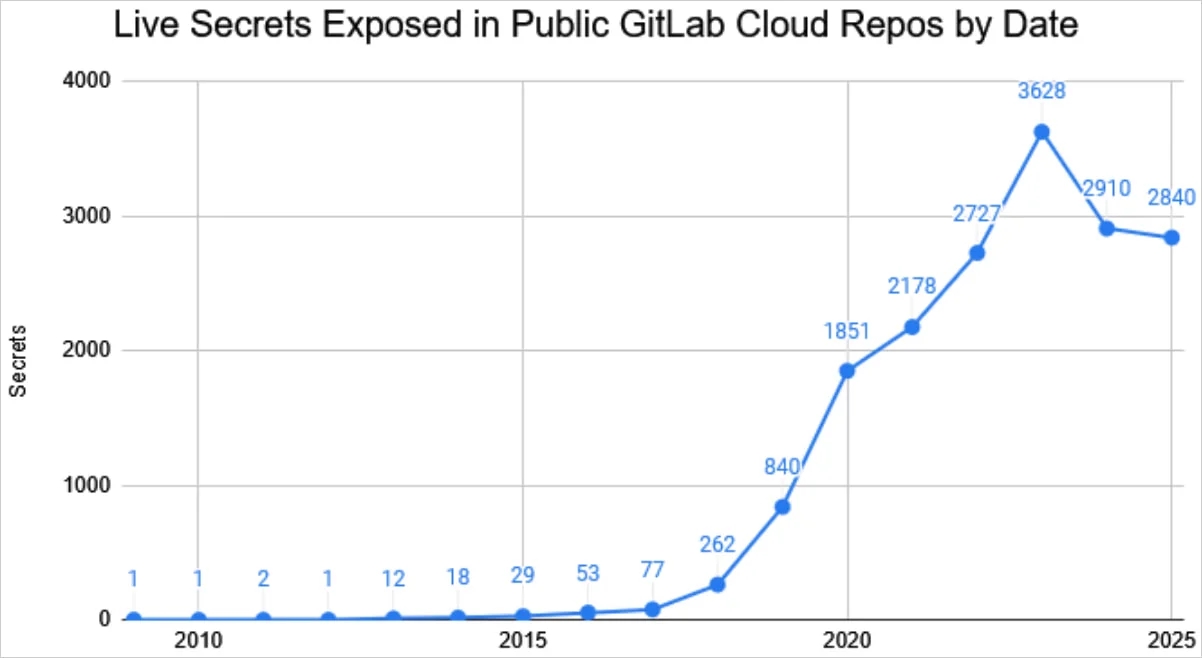 detalhes dos dados encontrados