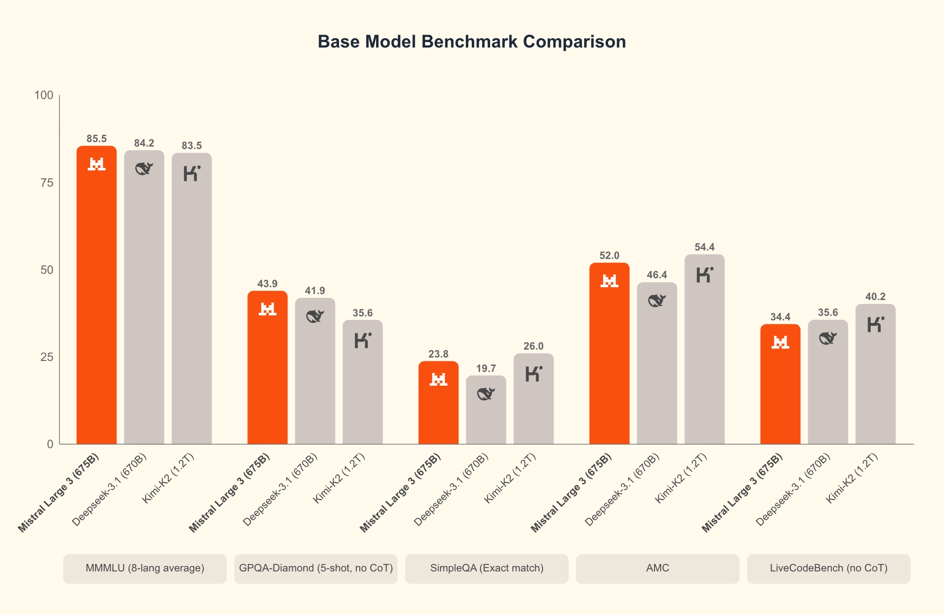 teste de benchmark aos diferentes modelos de LLM
