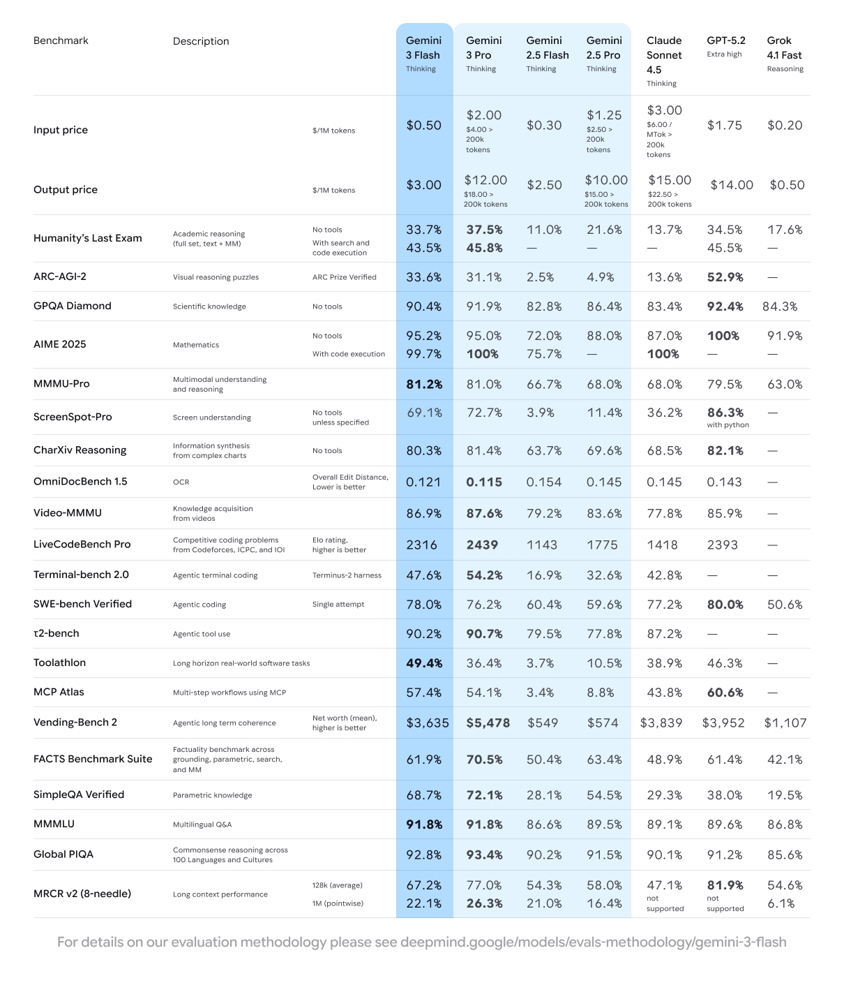 detalhes do benchmark do Gemini