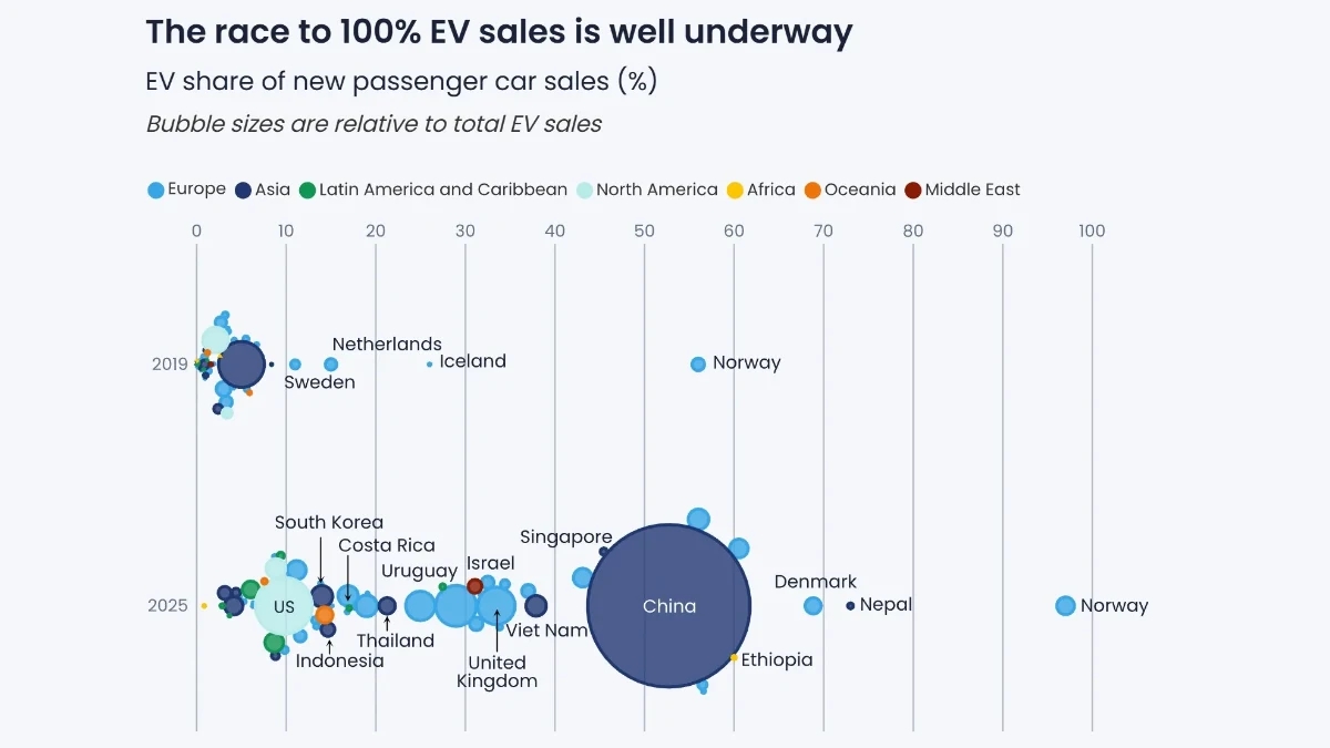 dados sobre vendas de EVs no mercado global