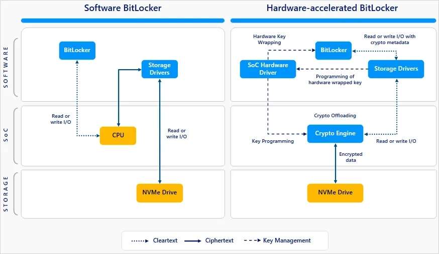 detalhes do funcionamento do novo bitlocker