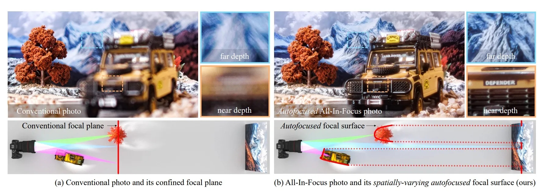 detalhes da nova tecnologia de lente com multi foco