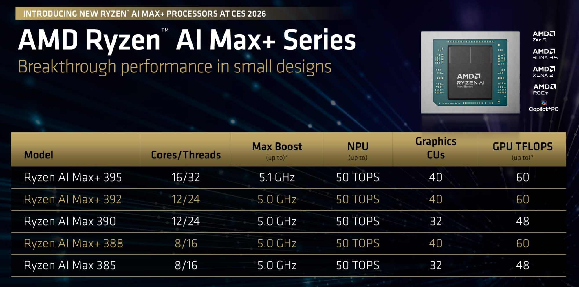 AMD Ryzen AI Max+ chip family