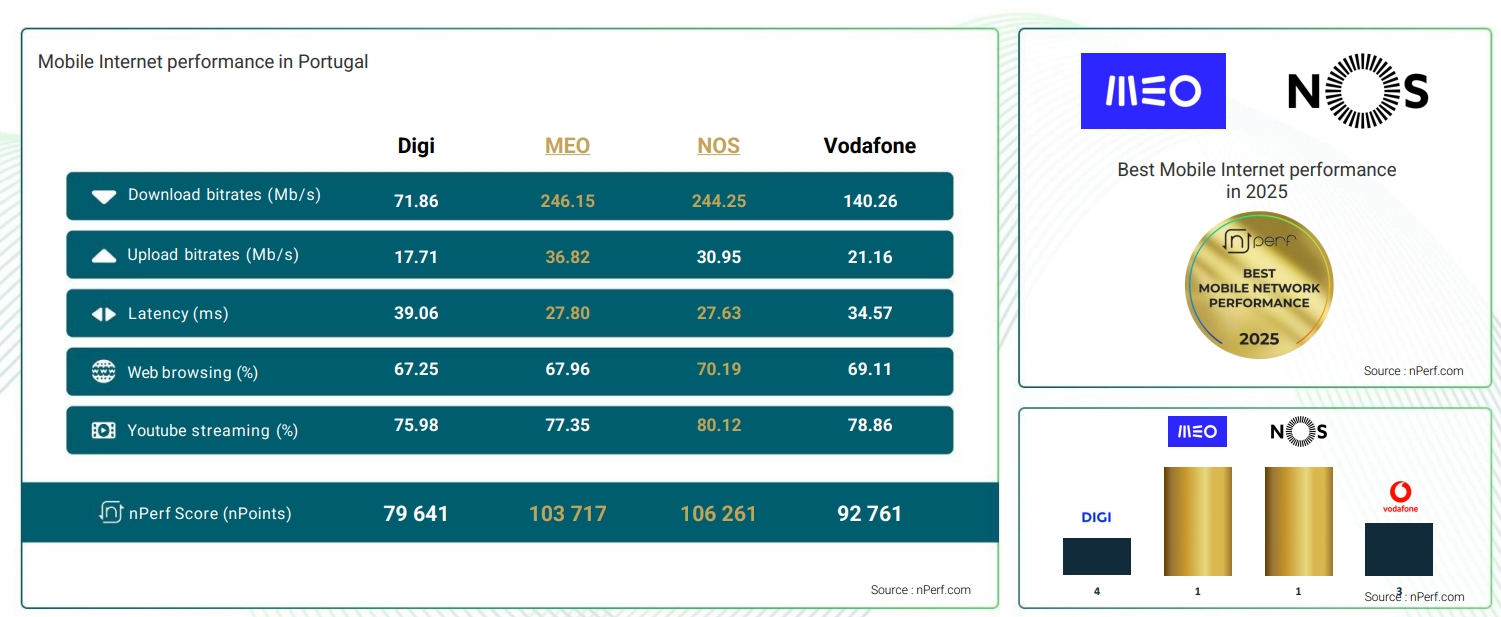 dados sobre velocidade de internet móvel