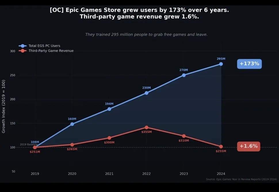 detalhes sobre receitas da epic games store
