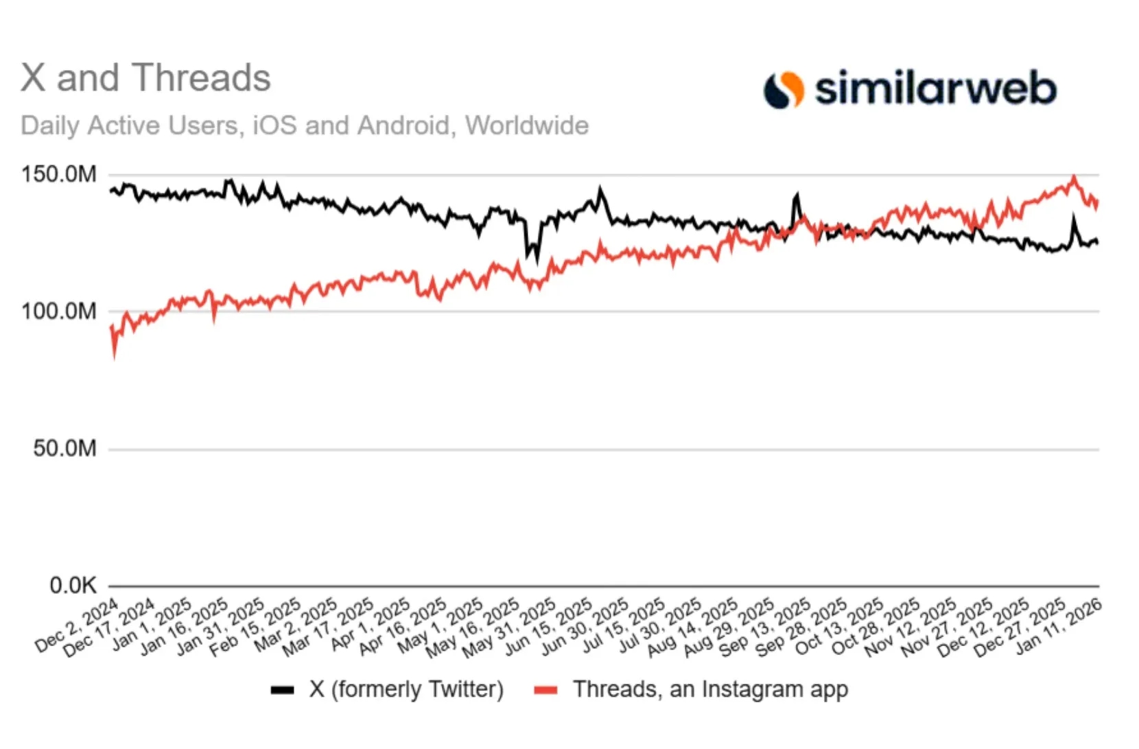 Threads estatísticas de uso comparado com a X