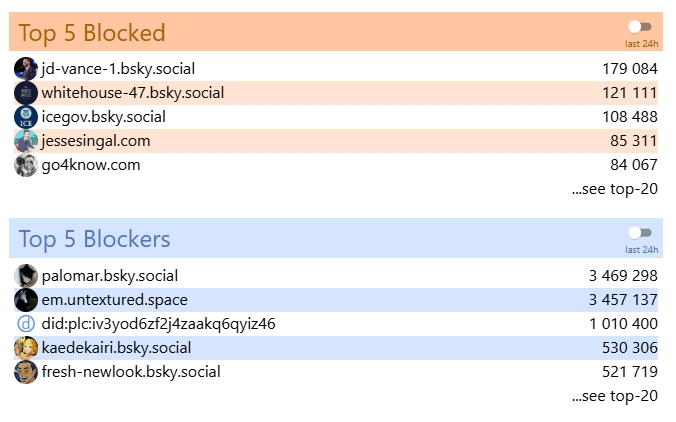 dados sobre as contas bloqueadas do bluesky
