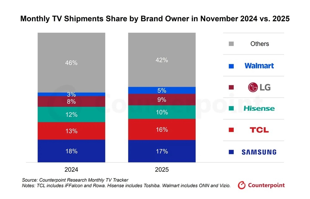 dados sobre marcas mais vendidas de tvs