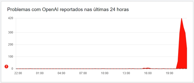 detalhes de falhas do ChatGPT