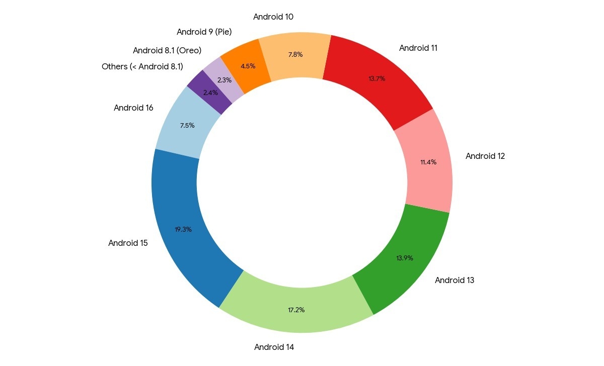dados sobre sistemas android no mercado