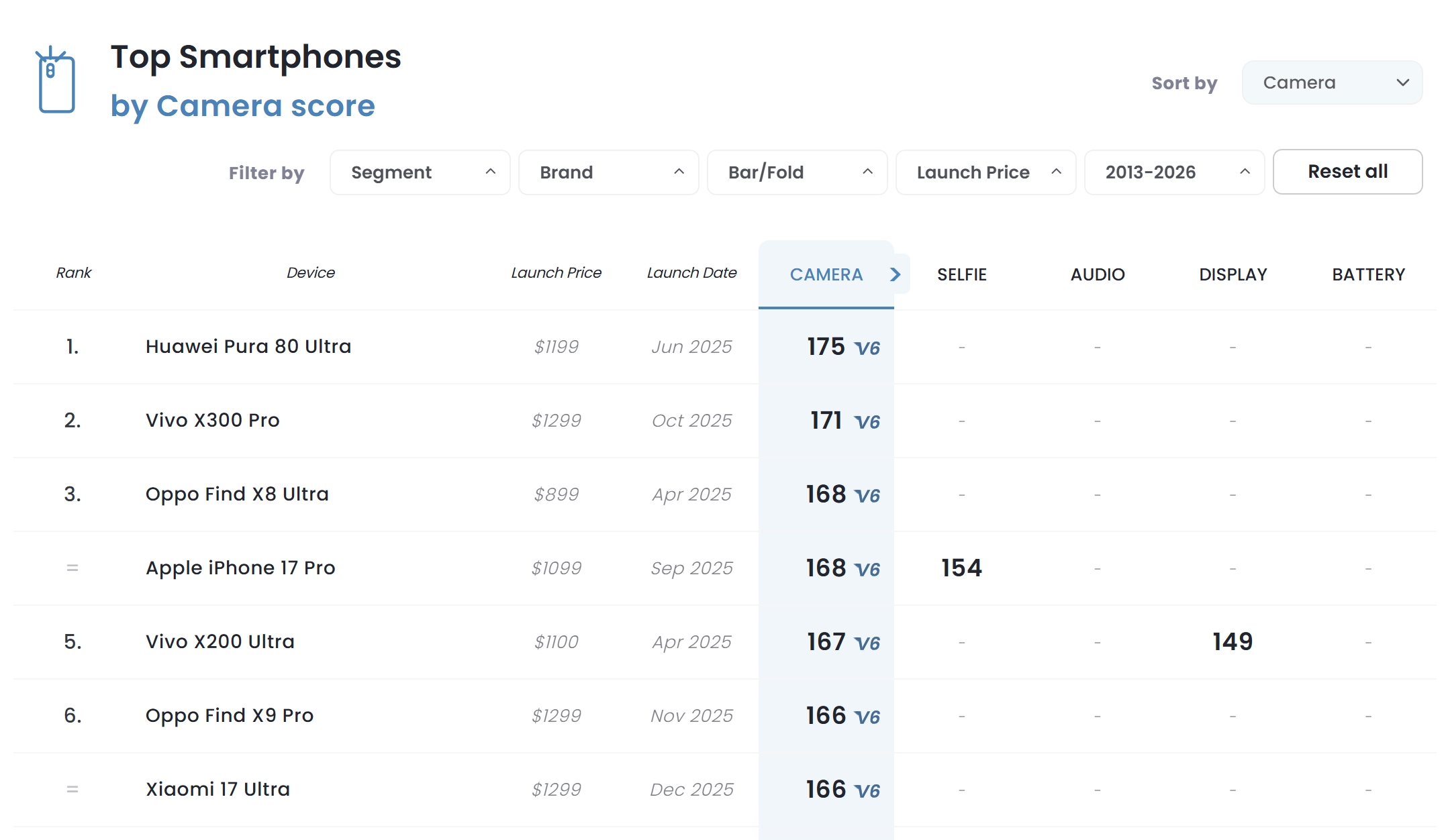 pontuação dos testes