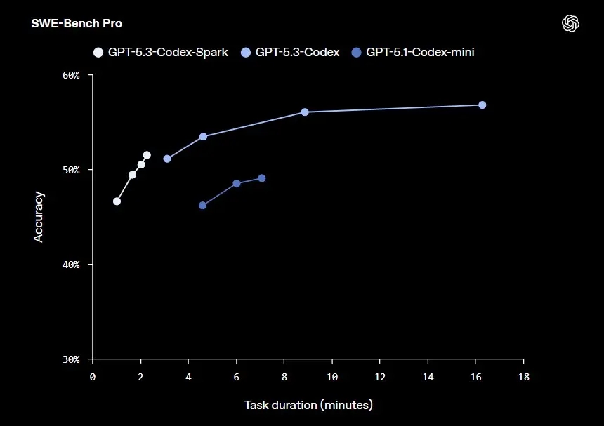 capacidade de teste do modelo da OpenAI