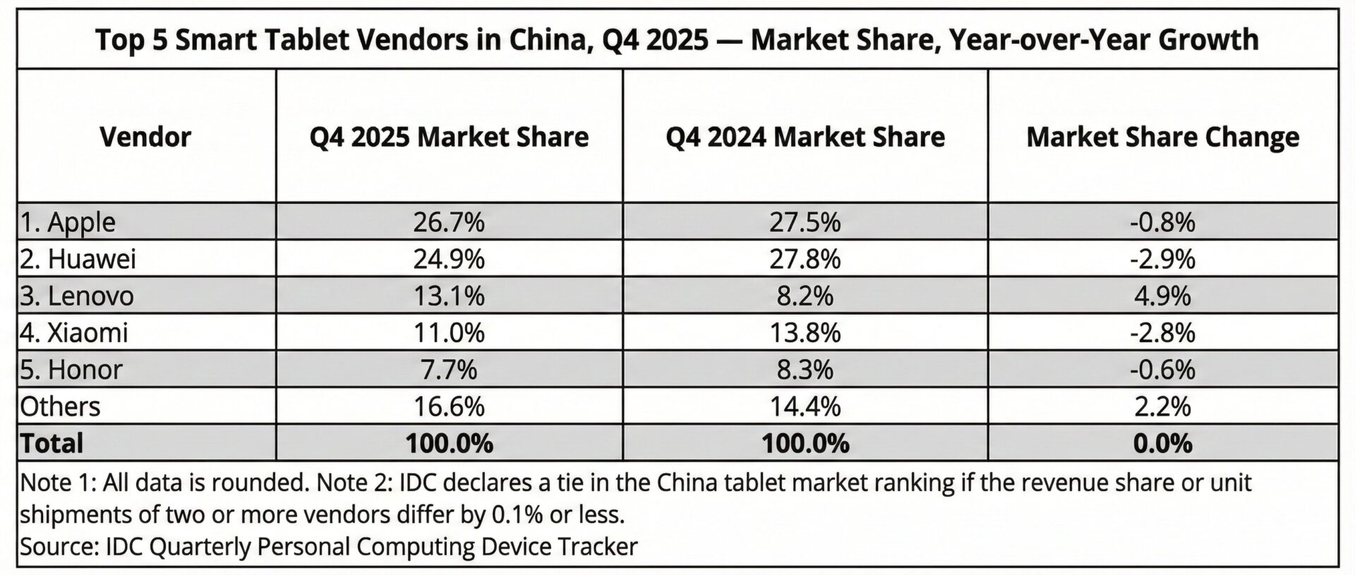 detalhes das vendas de tablets por marcas