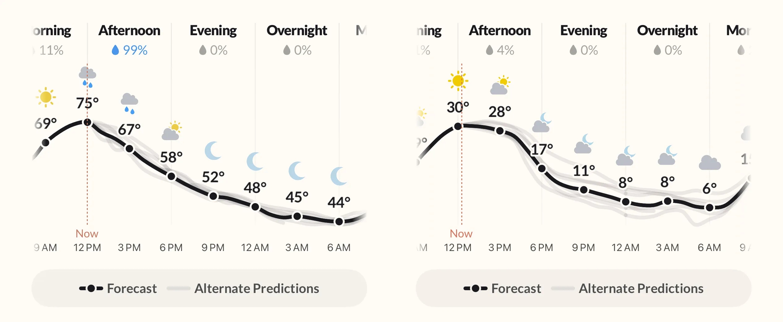 A imagem mostra um gráfico com as horas do dia, mostrando as condições climáticas previstas para cada hora. As condições climáticas incluem temperatura, precipitação, vento e sol. A imagem é útil para prever as condições climáticas para o dia seguinte.