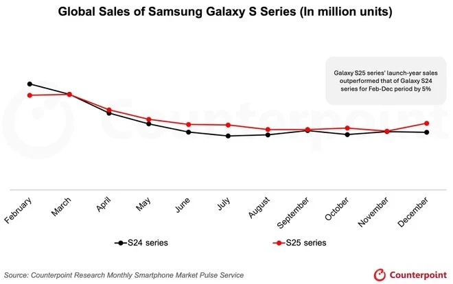 detalhes de vendas dos dispositivos da Samsung