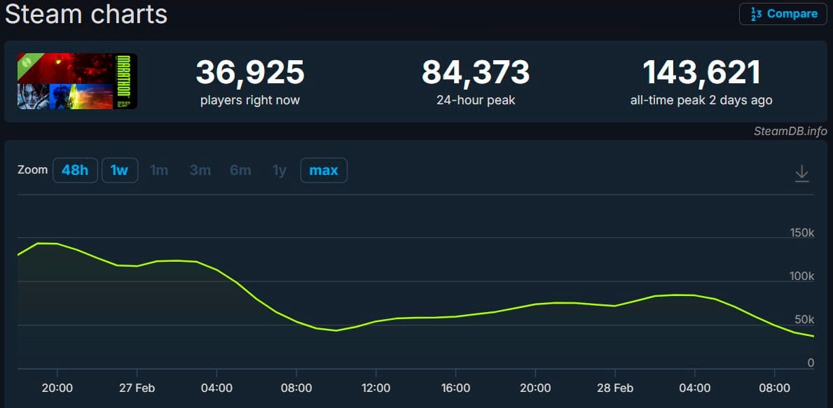 detalhes de utilizadores ativos