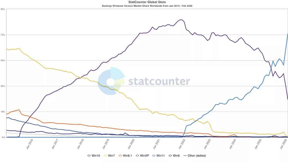 dados da statcounter sobre sistemas no mercado