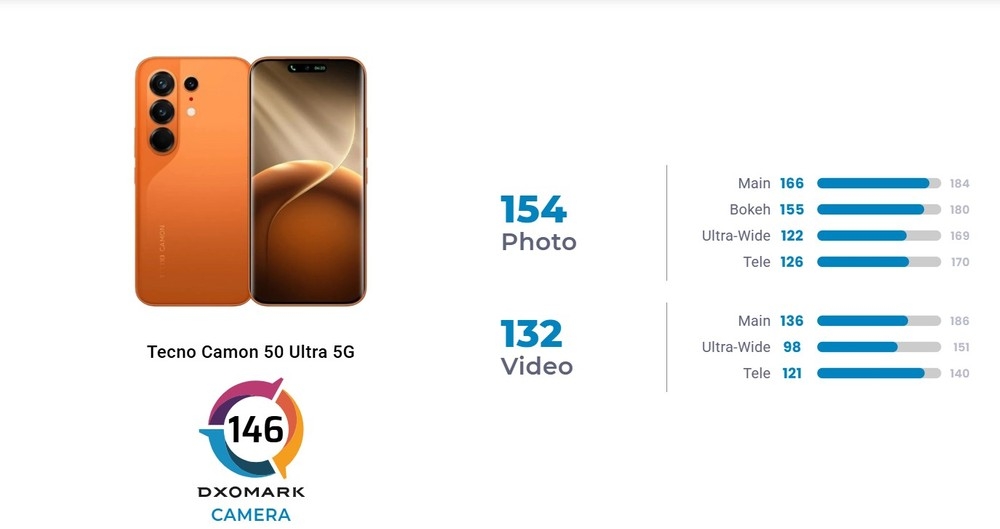 detalhes dos testes ao smartphone