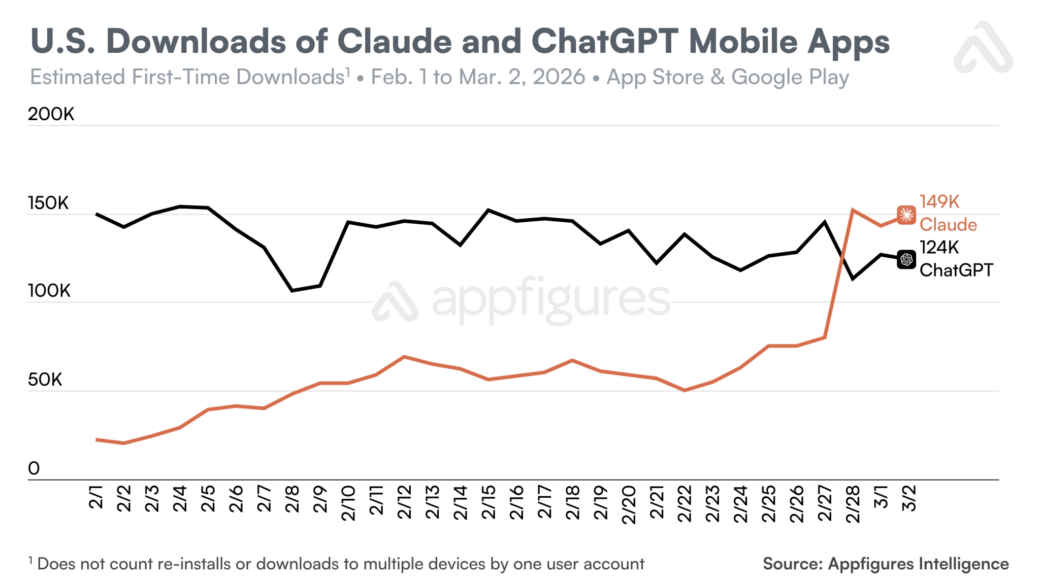 dados sobre uso do claude vs chatgpt