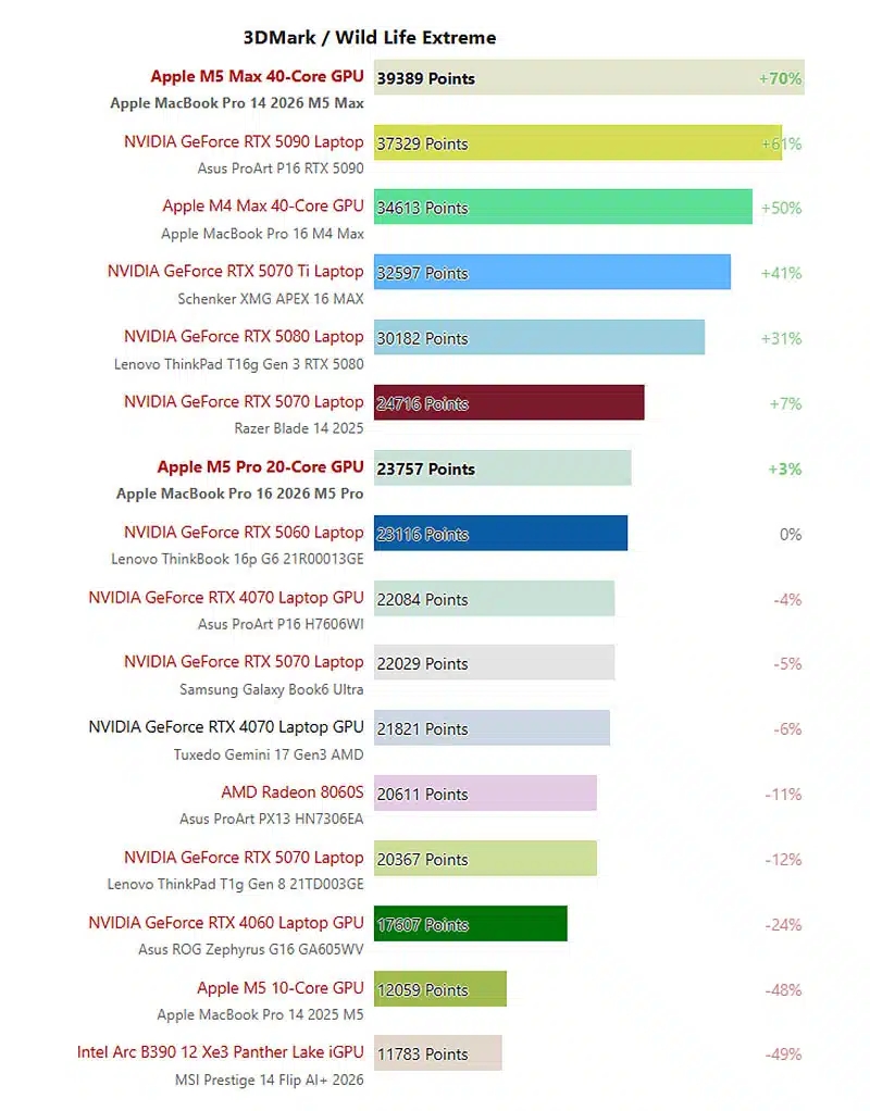 detalhes dos testes aos processadores da Apple