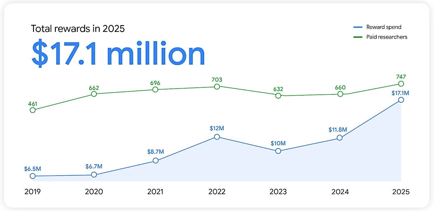 detalhes sobre pagamentos da google sobre vulnerabilidades
