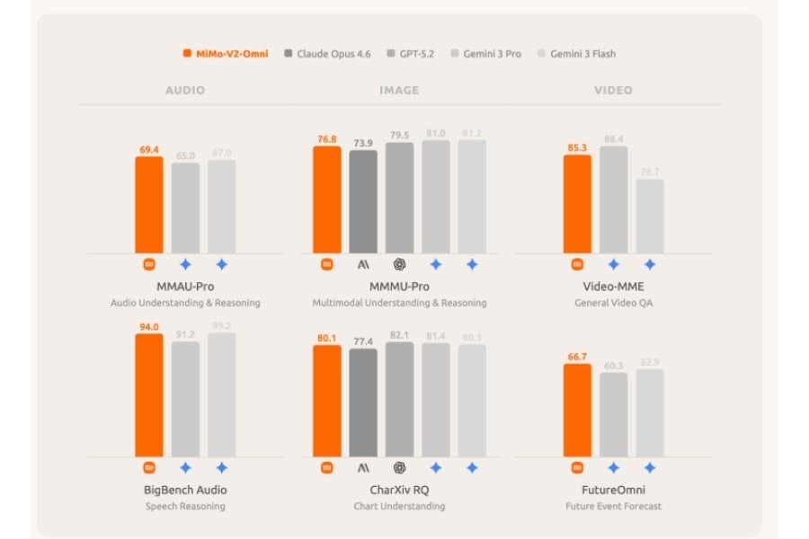 detalhes face aos diferentes modelos de benchmark