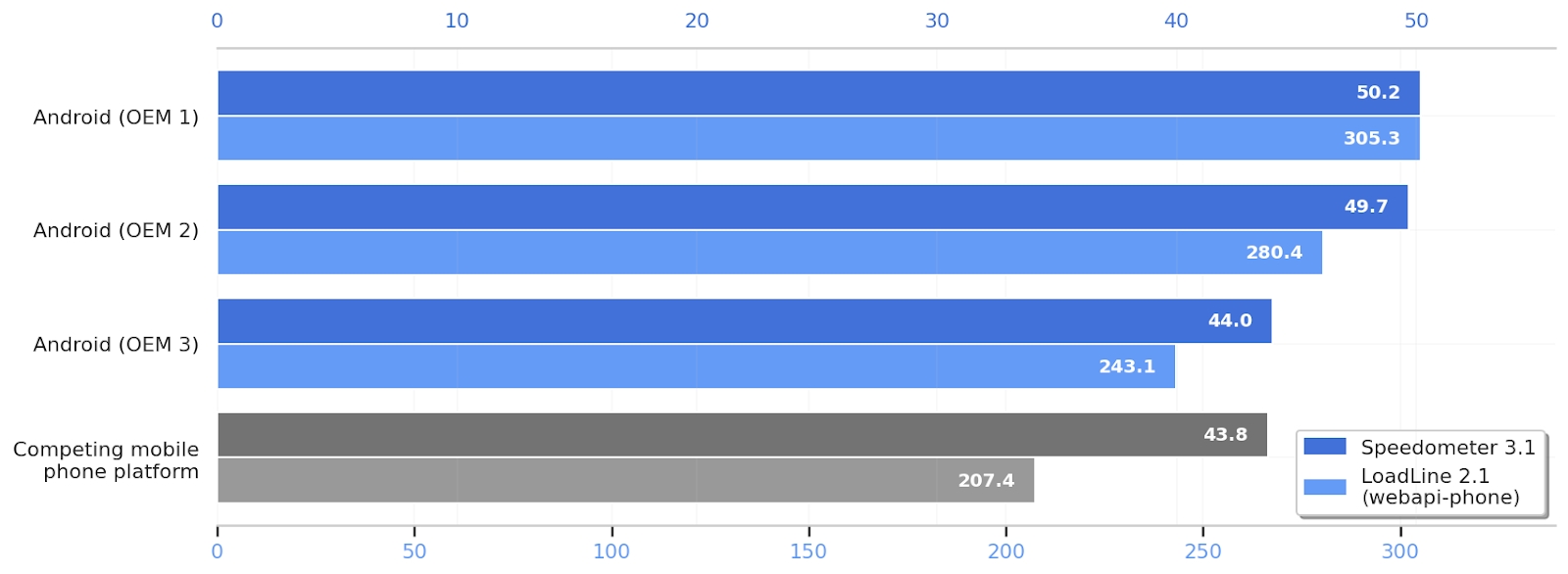 dados sobre velocidade de navegação em diferentes sistemas