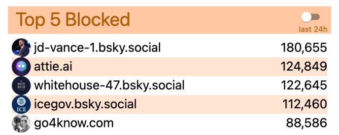dados sobre contas bloqueadas no bluesky
