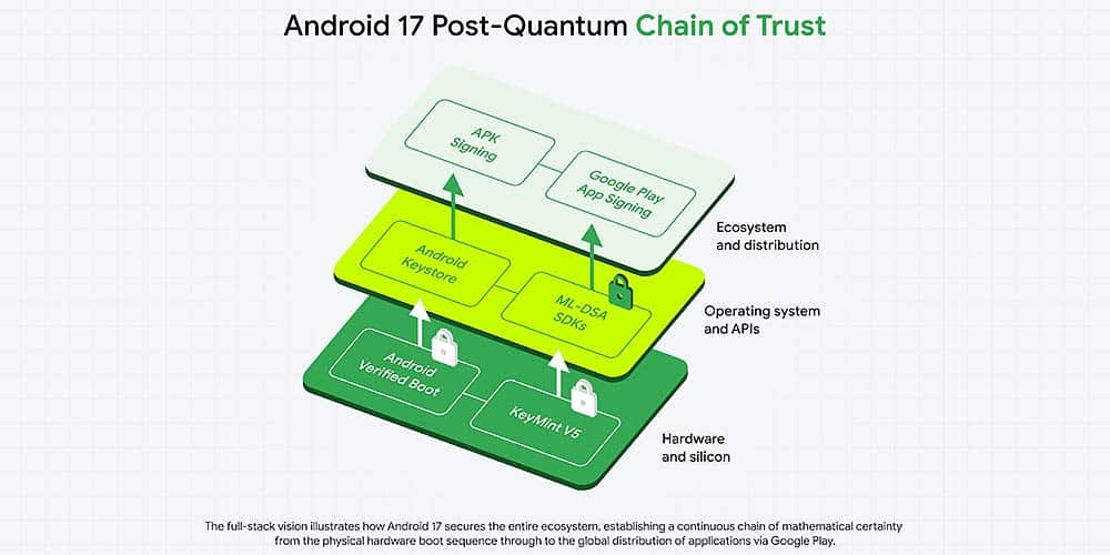 sistema de proteção quântica do Android