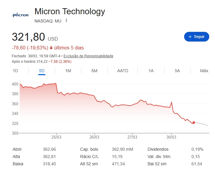 valor das ações da Micron no mercado