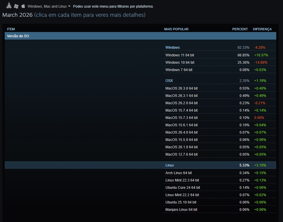 dados da steam sobre sistemas operativos usados