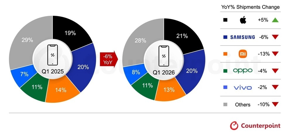 detalhes das vendas no mercado das marcas de smartphones
