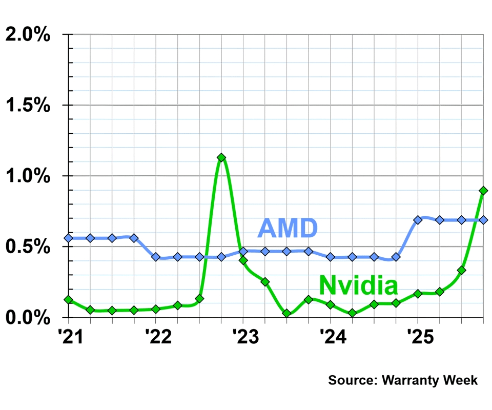 Nvidia vs amd em mercados