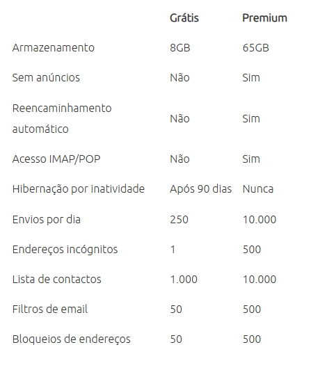 diferenças entre planos