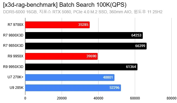 testes benchmark à tecnologia da amd