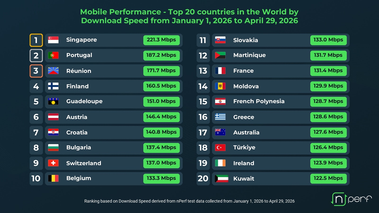 dados sobre velocidade média em diferentes paises