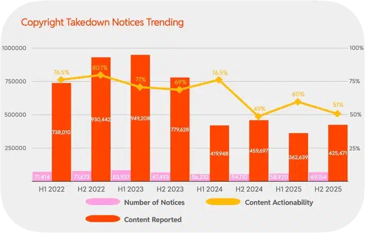 dados sobre pedidos de remoção do Reddit sobre pirataria