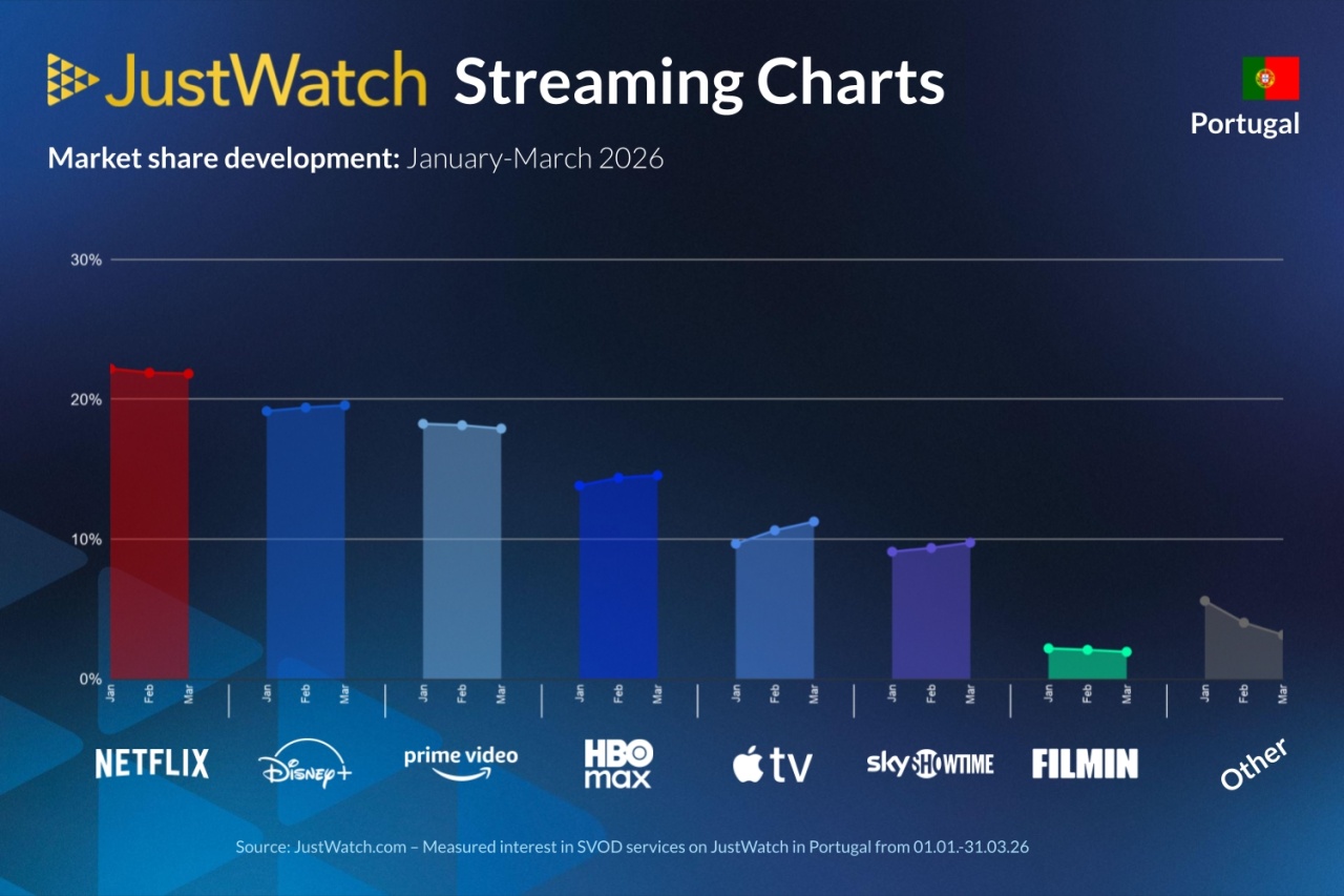 dados de streaming por plataforma