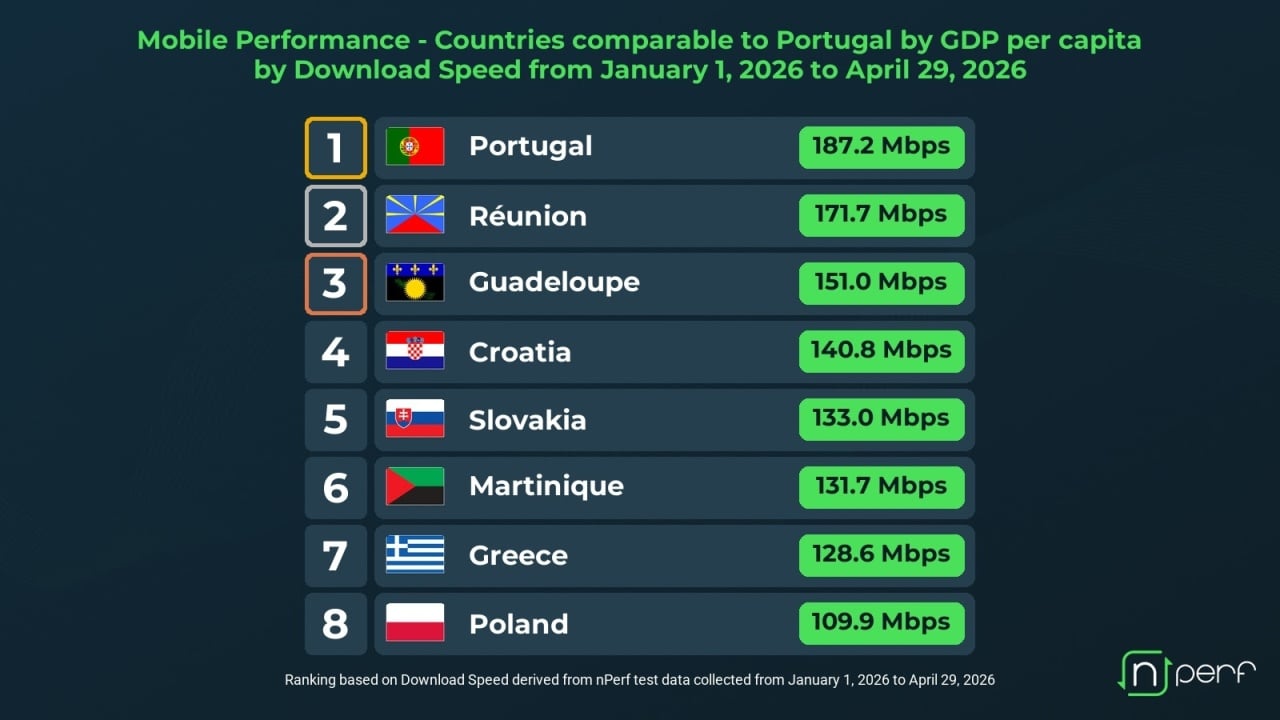 dados sobre velocidade de ligação