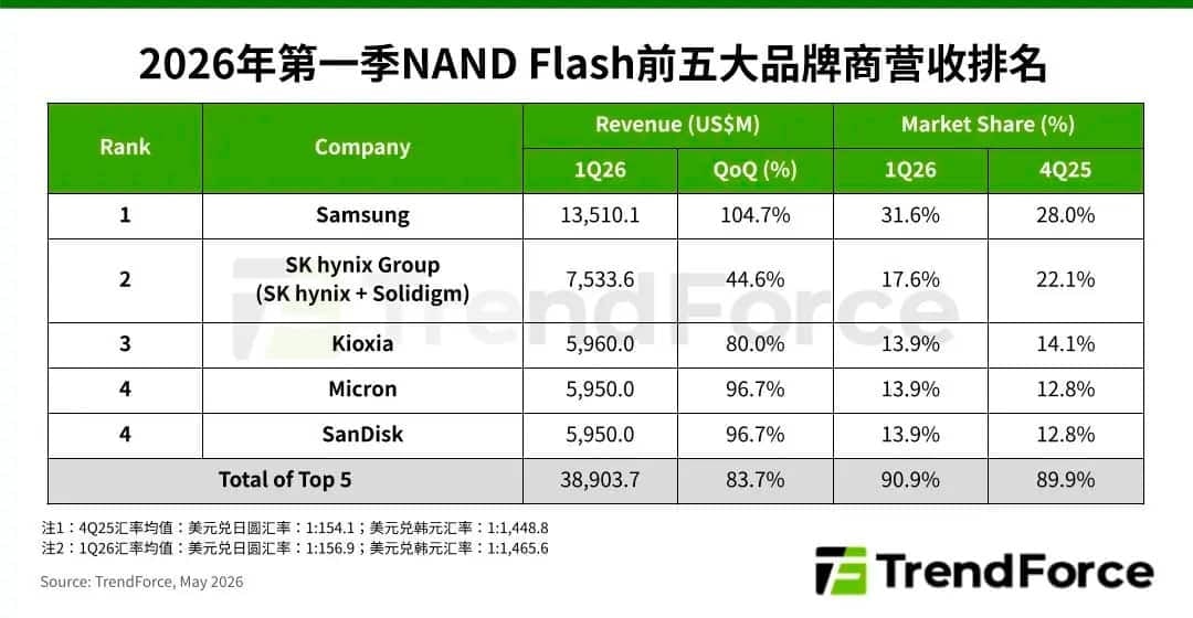 detalhes sobre preços para NAND