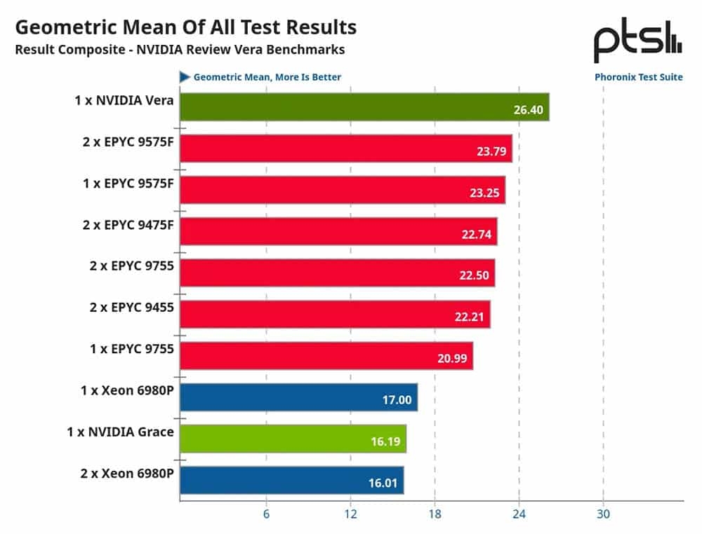 detalhes de desempenho da Nvidia Vera