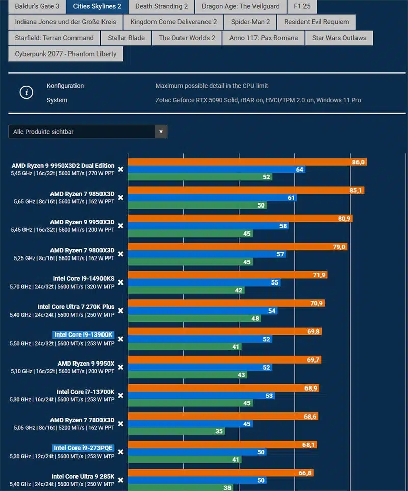 benchmark realizado aos processadores em diferentes jhogos