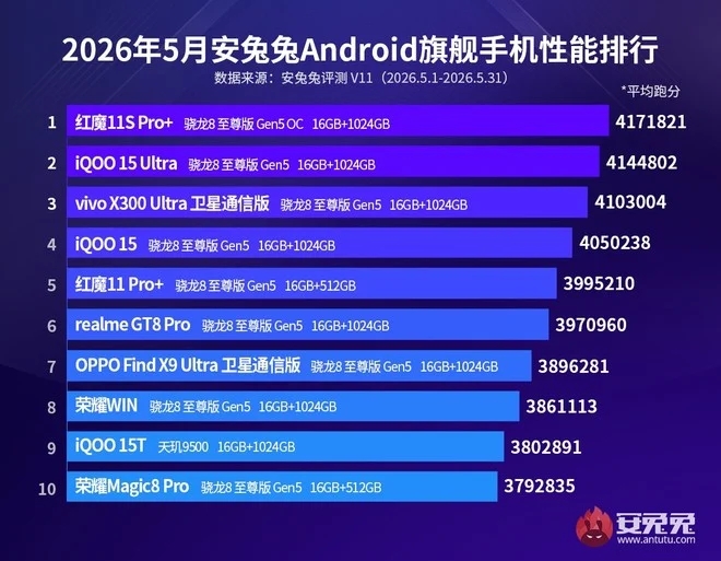 testes realizados aos modelos premium antutu