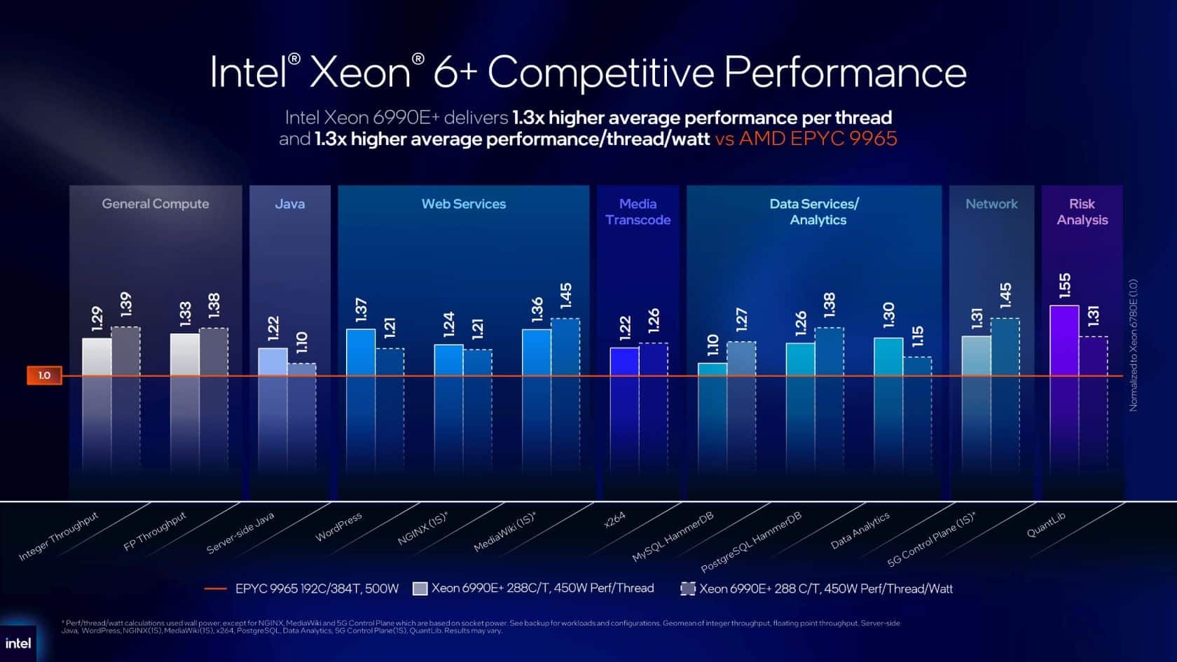 detalhes dos testes realizados a processadores da intel