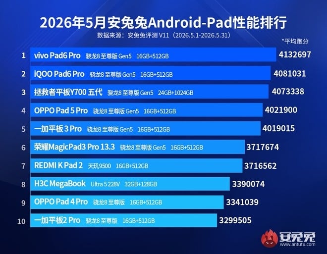tabela de testes para tablets antutu