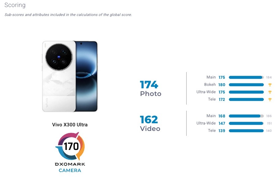 detalhes do teste de câmara do Vivo X300 Ultra